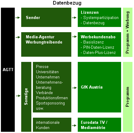 Grafik Datenbezug von AGTT